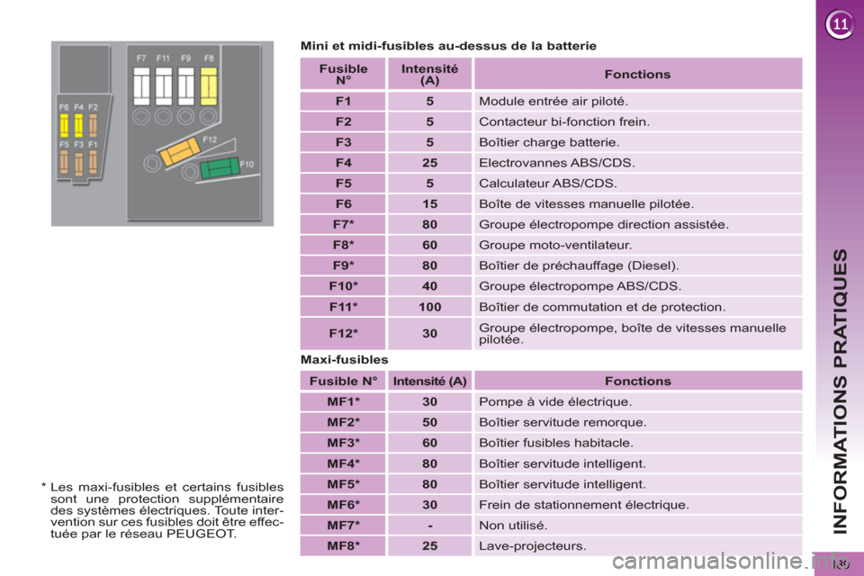 Peugeot 3008 Hybrid 4 2012  Manuel du propriétaire (in French) INFORMATIONS PRATIQUES
189
   
Mini et midi-fusibles au-dessus de la batterie 
   
Maxi-fusibles 
   
 
Fusible   
N° 
 
   
 
Intensité   
(A) 
 
   
 
Fonctions 
 
 
   
 
MF1 *  
 
   
 
30 
 
  