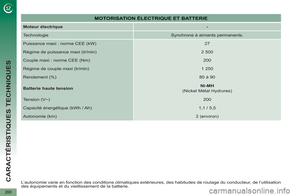 Peugeot 3008 Hybrid 4 2012  Manuel du propriétaire (in French) CARACTÉRISTIQUES TECHNIQUES
200
   
L’autonomie varie en fonction des conditions climatiques extérieures, des habitudes de roulage du conducteur, de l’utilisation 
des équipements et du vieilli