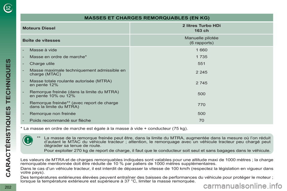 Peugeot 3008 Hybrid 4 2012  Manuel du propriétaire (in French) CARACTÉRISTIQUES TECHNIQUES
202
   
Les valeurs de MTRA et de charges remorquables indiquées sont valables pour une altitude maxi de 1000 mètres ; la charge 
remorquable mentionnée doit être réd