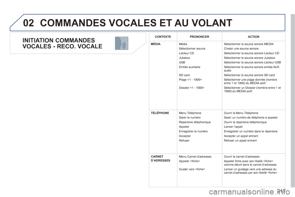 Peugeot 3008 Hybrid 4 2012  Manuel du propriétaire (in French) 213
02
   
INITIATION COMMANDES 
VOCALES - RECO. VOCALE 
COMMANDES VOCALES ET AU VOLANT
CONTEXTEPRONONCERACTION
MÉDIA 
Média Sélectionner source 
  Lecteur CD
 Jukebox 
  USB
  Entr
ée auxiliaire 