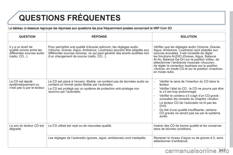 Peugeot 3008 Hybrid 4 2012 Manuel du propriétaire (in French) 247
QUESTIONS FRÉQUENTES
QUESTIONRÉPONSESOLUTION
Il y a un écart de qualité sonore entre les différentes sources audio (radio, CD...).
Pour permettre une qualité d’écoute optimum, les ré Peugeot 3008 Hybrid 4 2012 Manuel du propriétaire (in French) 247
QUESTIONS FRÉQUENTES
QUESTIONRÉPONSESOLUTION
Il y a un écart de qualité sonore entre les différentes sources audio (radio, CD...).
Pour permettre une qualité d’écoute optimum, les ré