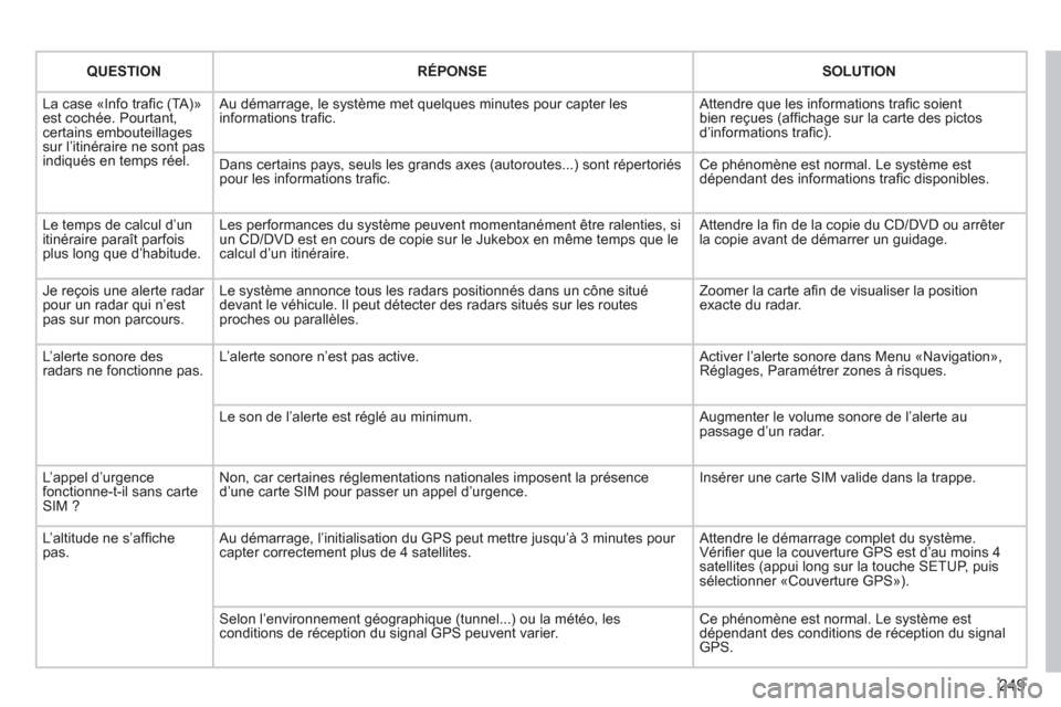 Peugeot 3008 Hybrid 4 2012 Manuel du propriétaire (in French) 249
QUESTIONRÉPONSESOLUTION
La case «Info trafi c (TA)ª est cochÈe. Pourtant,certains embouteillages sur líitinÈraire ne sont pas indiquÈs en temps rÈel.
Au dÈmarrage, le systËme met q Peugeot 3008 Hybrid 4 2012 Manuel du propriétaire (in French) 249
QUESTIONRÉPONSESOLUTION
La case «Info trafi c (TA)ª est cochÈe. Pourtant,certains embouteillages sur líitinÈraire ne sont pas indiquÈs en temps rÈel.
Au dÈmarrage, le systËme met q