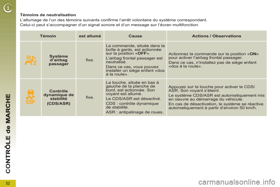 Peugeot 3008 Hybrid 4 2012  Manuel du propriétaire (in French) 52
CO
   
 
 
 
 
 
 
 
 
 
Témoins de neutralisation 
  L’allumage de l’un des témoins suivants conﬁ rme l’arrêt volontaire du système correspondant.  
Celui-ci peut s’accompagner d’u