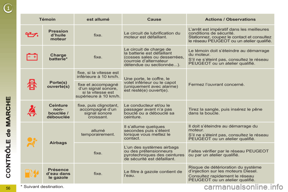 Peugeot 3008 Hybrid 4 2012  Manuel du propriétaire (in French) 56
CO
   
 
Témoin 
 
   
 
est allumé 
 
   
 
Cause 
 
   
 
Actions / Observations 
 
 
   
 
    
 
Porte(s) 
ouverte(s) 
 
    
ﬁ xe, si la vitesse est 
inférieure à 10 km/h.  
  Une porte,