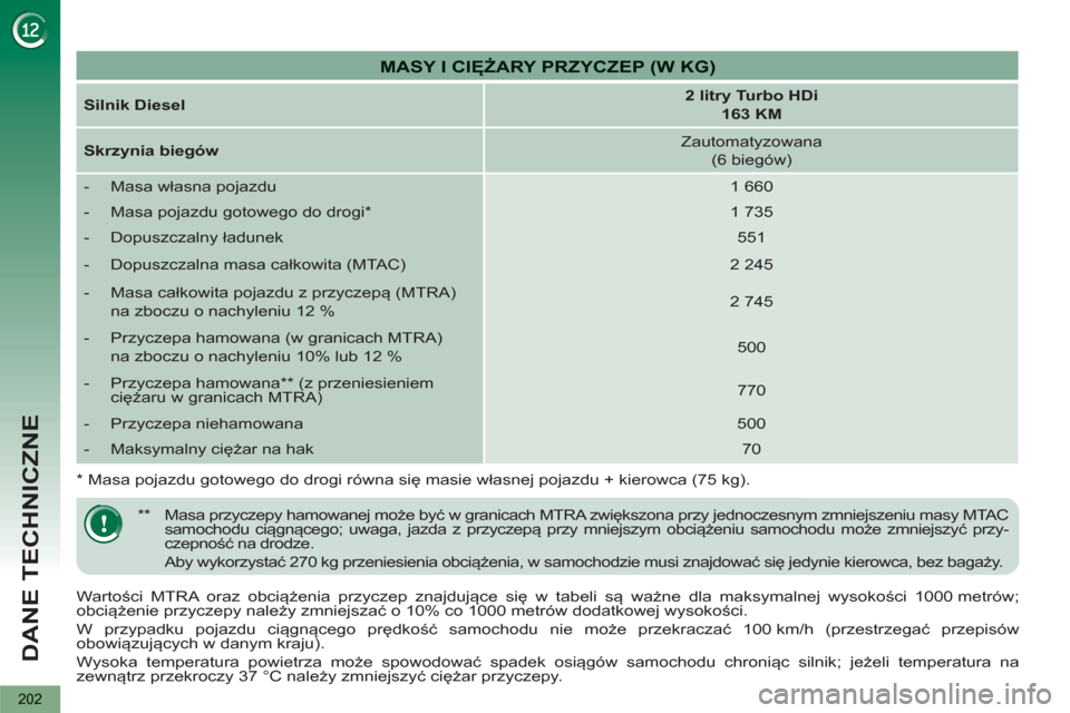 Peugeot 3008 Hybrid 4 2012 Instrukcja Obsługi (in Polish) DANE TECHNICZNE
202
Wartości MTRA oraz obciążenia przyczep znajdujące się w tabeli są ważne dla maksymalnej wysokości 1000 metrów;
obciążenie przyczepy należy zmniejszać o 10% co 100 Peugeot 3008 Hybrid 4 2012 Instrukcja Obsługi (in Polish) DANE TECHNICZNE
202
Wartości MTRA oraz obciążenia przyczep znajdujące się w tabeli są ważne dla maksymalnej wysokości 1000 metrów;
obciążenie przyczepy należy zmniejszać o 10% co 100