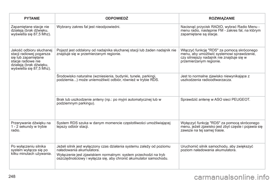 Peugeot 3008 Hybrid 4 2012  Instrukcja Obsługi (in Polish) 248
   
  
PYTANIE   
 
  
ODPOWIEDŹ 
  
 
 ROZWIĄZANIE  
 
Zapamiętane stacje nie działają (brak dźwięku, wyświetla się 87,5 Mhz). 
Wybrany zakres fal jest nieodpowiedni. 
Nacisnąć przycis