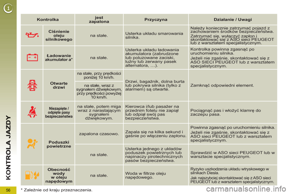 Peugeot 3008 Hybrid 4 2012  Instrukcja Obsługi (in Polish) 56
K
O
   
 
Kontrolka 
 
    
 
jest 
zapalona 
 
    
 
Przyczyna 
 
   
 
Działanie / Uwagi 
 
 
   
 
    
 
Otwarte 
drzwi 
 
 
 
 
na stałe, przy prędkości 
poniżej 10 km/h.  
 
Drzwi, baga