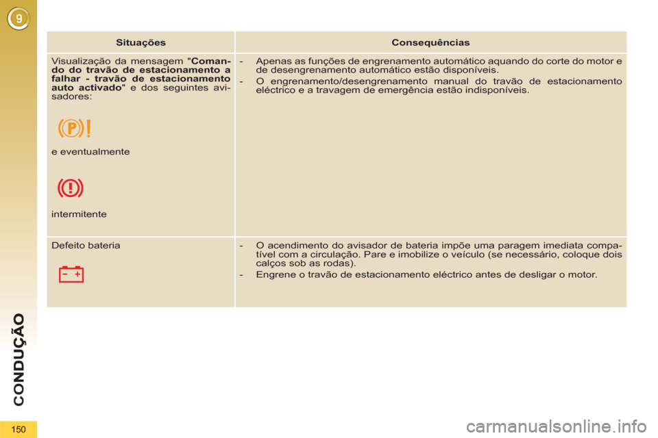 Peugeot 3008 Hybrid 4 2012  Manual do proprietário (in Portuguese) CO
150
   
 
Situações 
 
   
 
Consequências 
 
 
   
 
Visualização da mensagem " Coman-
do do travão de estacionamento a 
falhar - travão de estacionamento 
auto activado 
" e dos seguintes 