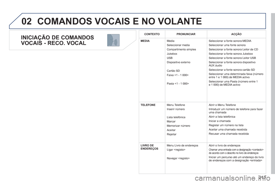Peugeot 3008 Hybrid 4 2012  Manual do proprietário (in Portuguese) 213
02
   
INICIAÇÃO DE COMANDOS 
VOCAIS - RECO. VOCAL 
  COMANDOS VOCAIS E NO VOLANTE 
CONTEXTOPRONUNCIARACÇÃO
MEDIA 
Media Seleccionar media 
 Compartimento simples 
 Jukebox 
  USB
  Dispositiv