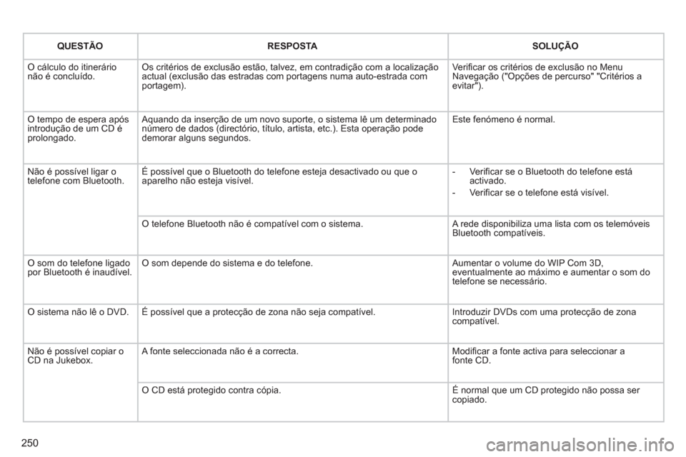 Peugeot 3008 Hybrid 4 2012 Manual do proprietário (in Portuguese) 250
QUESTÃORESPOSTASOLUÇÃO
O cálculo do itinerário não é concluído. Os critérios de exclusão estão, talvez, em contradição com a localização actual (exclusão das estradas com portagen Peugeot 3008 Hybrid 4 2012 Manual do proprietário (in Portuguese) 250
QUESTÃORESPOSTASOLUÇÃO
O cálculo do itinerário não é concluído. Os critérios de exclusão estão, talvez, em contradição com a localização actual (exclusão das estradas com portagen