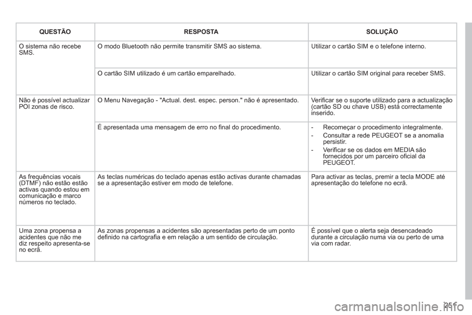 Peugeot 3008 Hybrid 4 2012  Manual do proprietário (in Portuguese) 251
QUESTÃORESPOSTASOLUÇÃO
 O sistema não recebe SMS.O modo Bluetooth não permite transmitir SMS ao sistema.  Utilizar o cartão SIM e o telefone interno. 
O cartão SIM utilizado é um cartão e