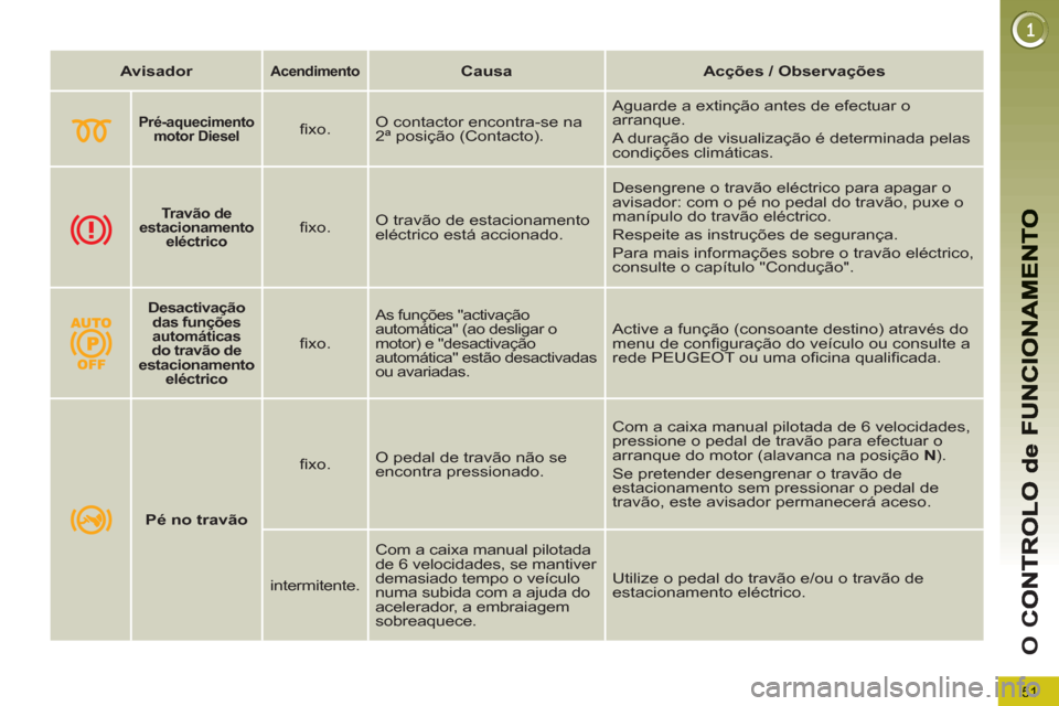 Peugeot 3008 Hybrid 4 2012  Manual do proprietário (in Portuguese) 51
O 
C
   
 
Avisador 
 
  
 
 
Acendimento 
 
  
 
 
Causa 
 
   
 
Acções / Observações 
 
 
   
 
 
 
 
 
Pré-aquecimento 
motor Diesel   
  
 
ﬁ xo.    O contactor encontra-se na 
2ª posi