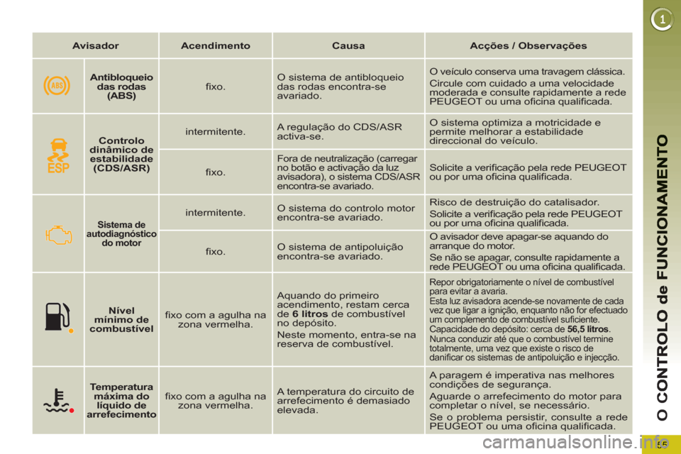 Peugeot 3008 Hybrid 4 2012  Manual do proprietário (in Portuguese) 55
O 
C
   
 
Avisador 
 
   
 
Acendimento 
 
   
 
Causa 
 
   
 
Acções / Observações 
 
 
   
 
 
 
Sistema de 
autodiagnóstico 
do motor   
 
 
 
intermitente.    O sistema do controlo motor