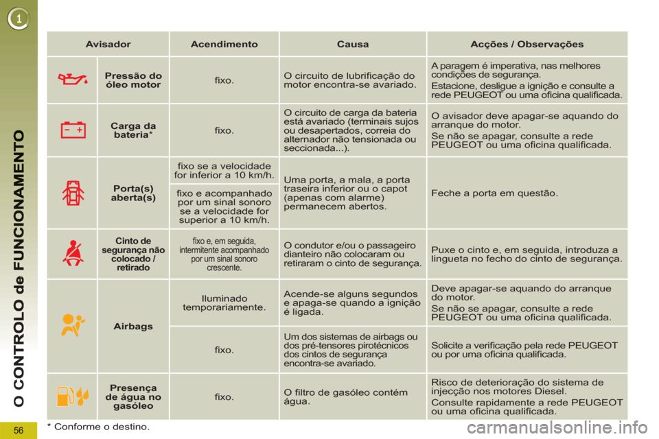 Peugeot 3008 Hybrid 4 2012  Manual do proprietário (in Portuguese) 56
O 
C
   
 
Avisador 
 
   
 
Acendimento 
 
   
 
Causa 
 
   
 
Acções / Observações 
 
 
   
 
    
 
Porta(s) 
aberta(s) 
 
    
ﬁ xo se a velocidade 
for inferior a 10 km/h.  
  Uma porta
