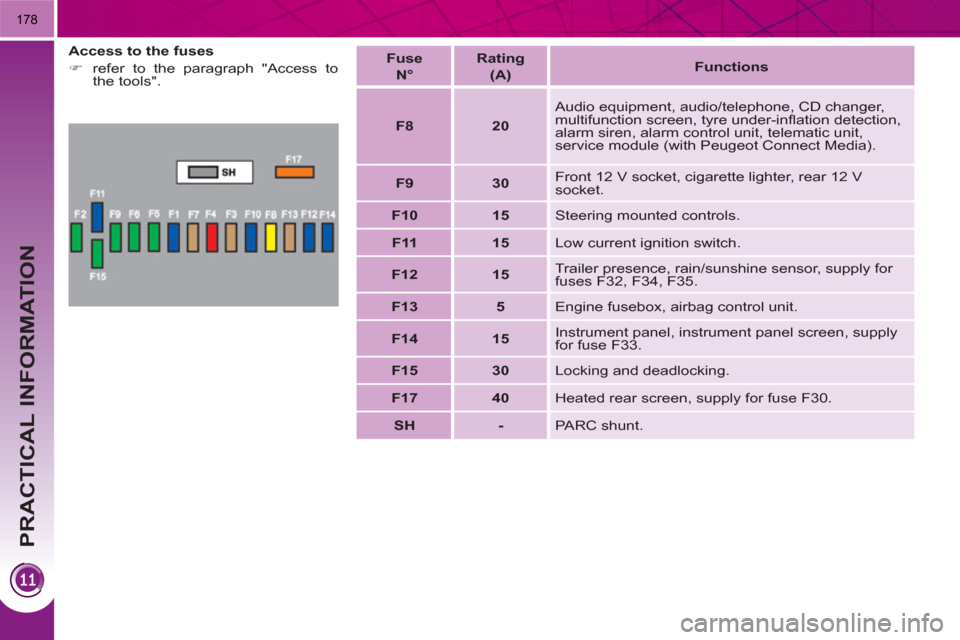 Peugeot 3008 Hybrid 4 2011  Owners Manual PRACTICAL INFORMATION
178
   
Access to the fuses 
   
 
�) 
  refer to the paragraph "Access to 
the tools".  
    
Fuse   
  N°  
    
Rating   
(A)     
 
Functions 
 
 
   
 
F8 
 
   
 
20 
 
  
