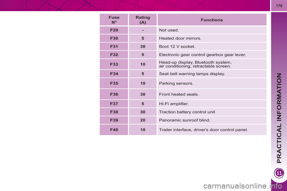 Peugeot 3008 Hybrid 4 2011  Owners Manual PRACTICAL INFORMATION
179
   
 
Fuse   
N° 
 
    
 
Rating   
(A) 
 
    
 
Functions 
 
 
   
 
F29  
   
 
-  
  
Not used. 
   
 
F30  
   
 
5  
  
Heated door mirrors. 
   
 
F31  
   
 
30  
 