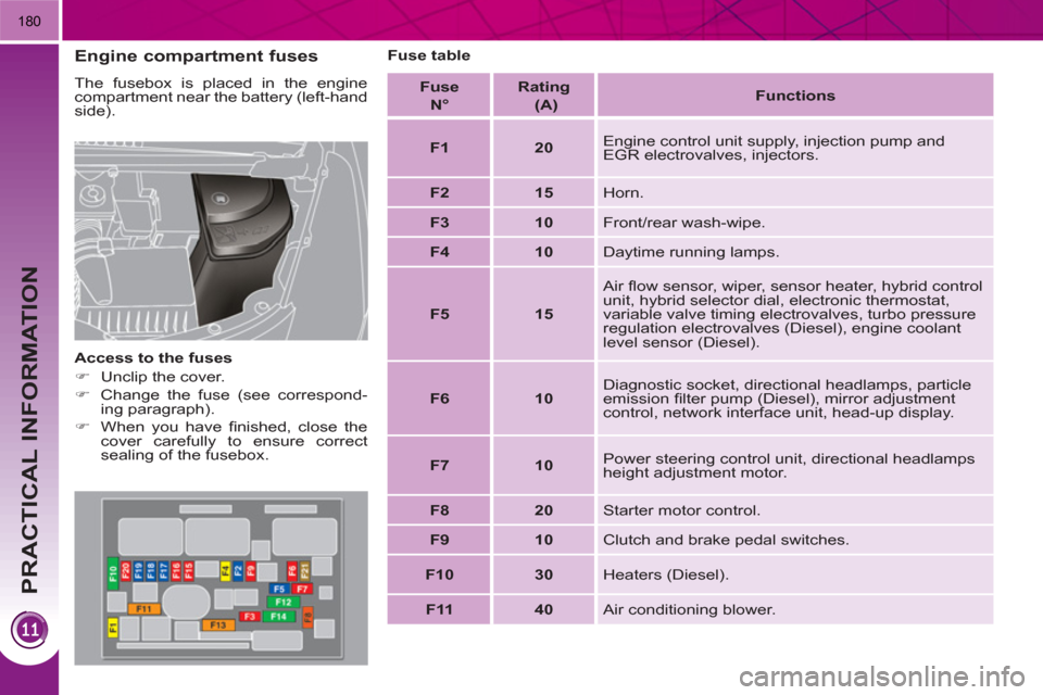 Peugeot 3008 Hybrid 4 2011  Owners Manual PRACTICAL INFORMATION
180
   
Engine compartment fuses 
 
The fusebox is placed in the engine 
compartment near the battery (left-hand 
side). 
   
Access to the fuses 
   
 
�) 
  Unclip the cover. 
