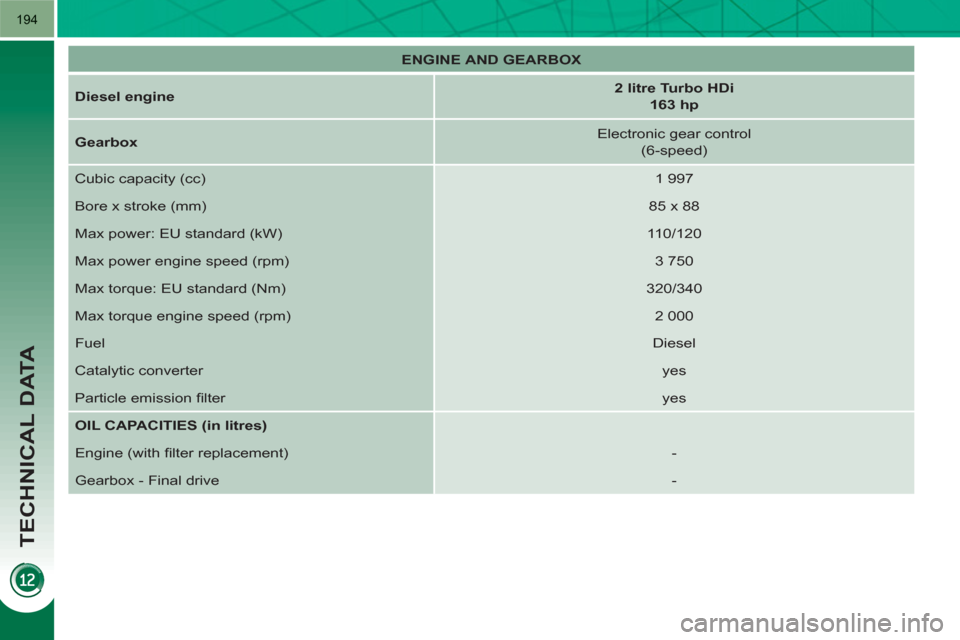 Peugeot 3008 Hybrid 4 2011  Owners Manual TECHNICAL DATA
194
   
 
ENGINE 
  AND 
  GEARBOX 
 
 
   
Diesel engine 
    
 
2 litre Turbo HDi  
163 hp 
 
 
   
Gearbox 
    
Electronic gear control  
(6-speed)  
  Cubic capacity (cc)    
1 997