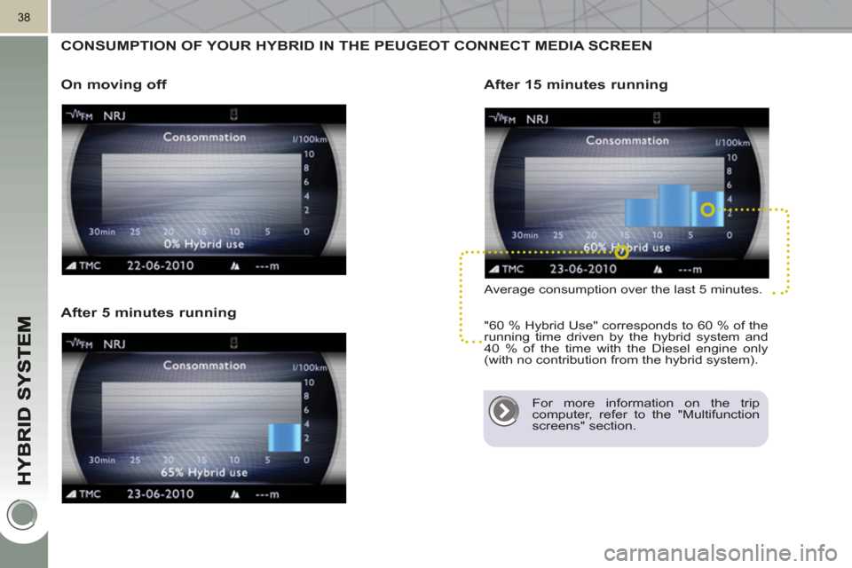 Peugeot 3008 Hybrid 4 2011 Owners Guide 38
  CONSUMPTION OF YOUR HYBRID IN THE PEUGEOT CONNECT MEDIA SCREEN 
   
On movin
g off    
After 15 minutes running
 
Average consumption over the last 5 minutes. 
  "60 % Hybrid Use" corresponds to 