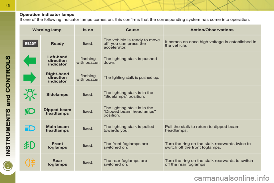 Peugeot 3008 Hybrid 4 2011  Owners Manual 46
   
Operation indicator lamps 
  If one of the following indicator lamps comes on, this conﬁ rms that the corresponding system has come into operation.  
 
   
 
Warning lamp 
 
   
 
is on 
 
  