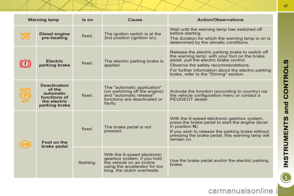 Peugeot 3008 Hybrid 4 2011 Service Manual 47
   
 
Warning lamp 
 
   
 
is on 
 
   
 
Cause 
 
   
 
Action/Observations 
 
 
   
 
    
 
Diesel engine 
pre-heating 
 
    
ﬁ xed.    The ignition switch is at the 
2nd position (ignition 