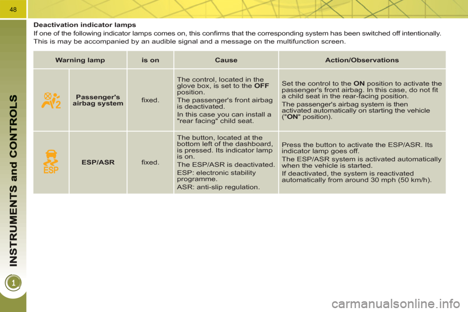 Peugeot 3008 Hybrid 4 2011 Service Manual 48
   
 
 
 
 
 
 
 
 
 
Deactivation indicator lamps 
  If one of the following indicator lamps comes on, this conﬁ rms that the corresponding system has been switched off intentionally.  
This is 