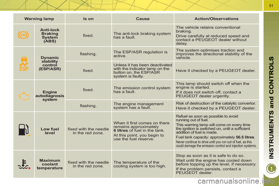 Peugeot 3008 Hybrid 4 2011  Owners Manual 51
   
 
Warning lamp 
 
   
 
is on 
 
   
 
Cause 
 
   
 
Action/Observations 
 
 
   
 
    
 
Engine 
autodiagnosis 
system   
    
ﬁ xed.    The emission control system 
has a fault.   This la