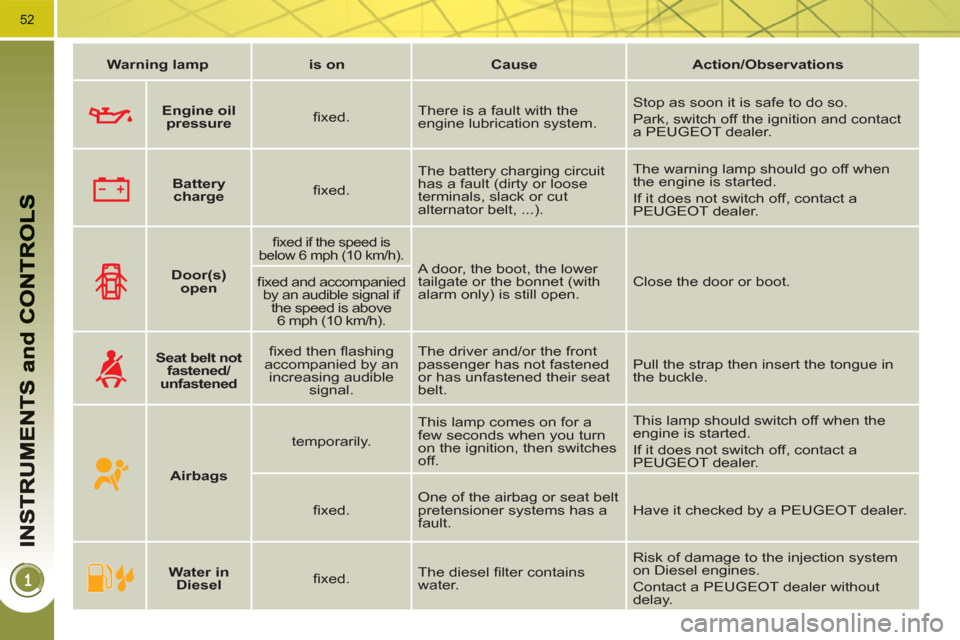 Peugeot 3008 Hybrid 4 2011  Owners Manual 52
   
 
Warning lamp 
 
   
 
is on 
 
   
 
Cause 
 
   
 
Action/Observations 
 
 
   
 
    
 
Door(s) 
open 
 
 
 
 
ﬁ xed if the speed is 
below 6 mph (10 km/h).  
 
A door, the boot, the lowe
