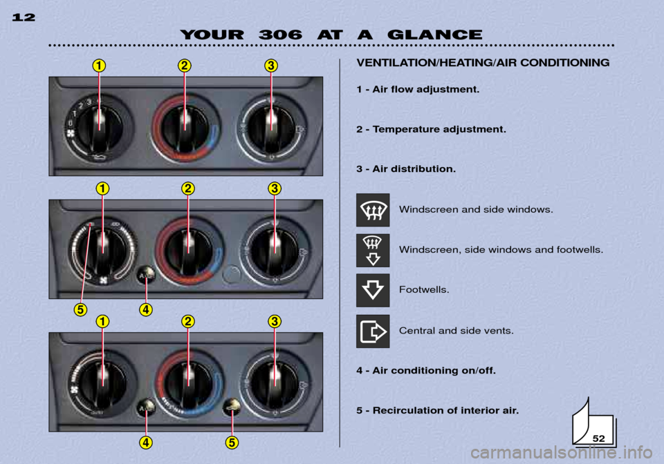 Peugeot 306 Break 2002  Owners Manual YOUR  306  AT  A  GLANCE
12
5 - Recirculation of interior air.
VENTILATION/HEATING/AIR CONDITIONING
1 - Air flow adjustment. 
2 - Temperature adjustment. 
3 - Air distribution.
Windscreen and side win