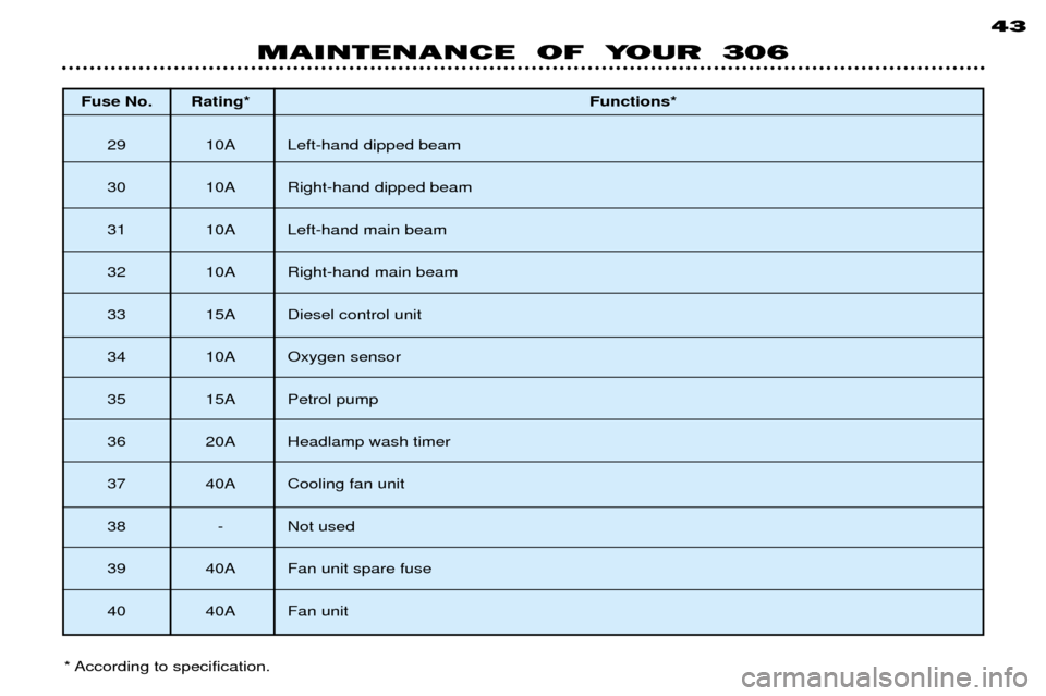 Peugeot 306 Break 2002 Owners Manual Fuse No. Rating*Functions*
29 10A Left-hand dipped beam
30 10A Right-hand dipped beam
31 10A Left-hand main beam
32 10A Right-hand main beam
33 15A Diesel control unit
34 10A Oxygen sensor
35 15A Pet Peugeot 306 Break 2002 Owners Manual Fuse No. Rating*Functions*
29 10A Left-hand dipped beam
30 10A Right-hand dipped beam
31 10A Left-hand main beam
32 10A Right-hand main beam
33 15A Diesel control unit
34 10A Oxygen sensor
35 15A Pet