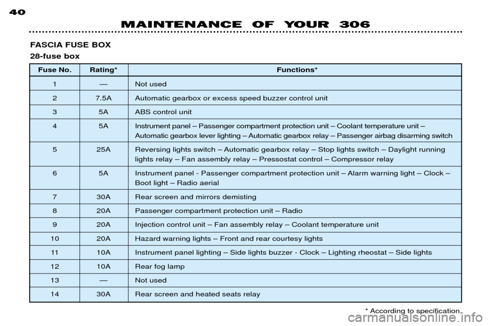 Peugeot 306 Break 2002  Owners Manual FASCIA FUSE BOX 28-fuse boxFuse No. Rating* Functions*
1 Ñ Not used  
2 7.5A Automatic gearbox or excess speed buzzer control unit
3 5A ABS control unit
4 5A Instrument panel Ð Passenger compartment