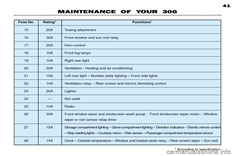 Peugeot 306 Break 2002  Owners Manual Fuse No. Rating*Functions*
15 20A Towing attachment  
16 30A Front window and sun roof relay
17 20A Horn control
18 10A Front fog lamps
19 10A Right rear light
20 30A Ventilation - Heating and air con