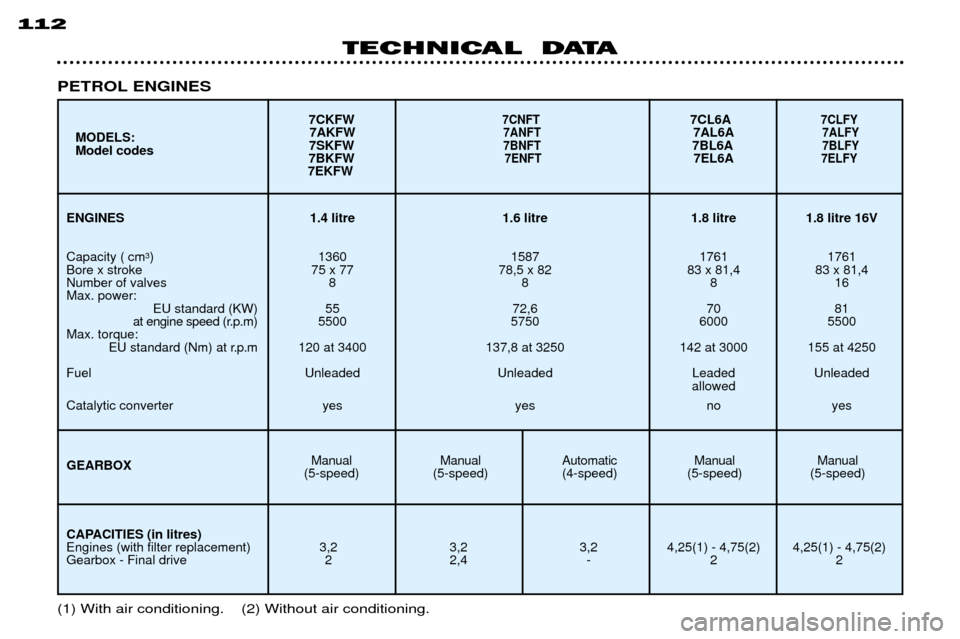 Peugeot 306 Break 2002  Owners Manual 112
TECHNICAL  DATA
(1) With air conditioning.    (2) Without air conditioning.
PETROL ENGINES
ENGINES 1.4 litre 1.6 litre 1.8 litre 1.8 litre 16V Capacity ( cm
3
) 1360 1587 1761 1761
Bore x stroke 7