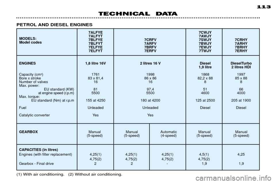 Peugeot 306 Break 2002  Owners Manual 113
TECHNICAL  DATA
(1) With air conditioning.   (2) Without air conditioning.
PETROL AND DIESEL ENGINES 
ENGINES 1,8 litre 16V 2 litres 16 V Diesel DieselTurbo
1,9 litre 2 litres HDI
Capacity (cm 3
)