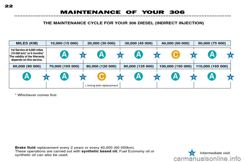 Peugeot 306 Break 2002 Owners Guide MAINTENANCE  OF  YOUR  306
22
Intermediate visit
Brake fluid
replacement every 2 years or every 40,000 (60 000km).
These operations are carried out with  synthetic based oil; Fuel Economy oil or 
synt