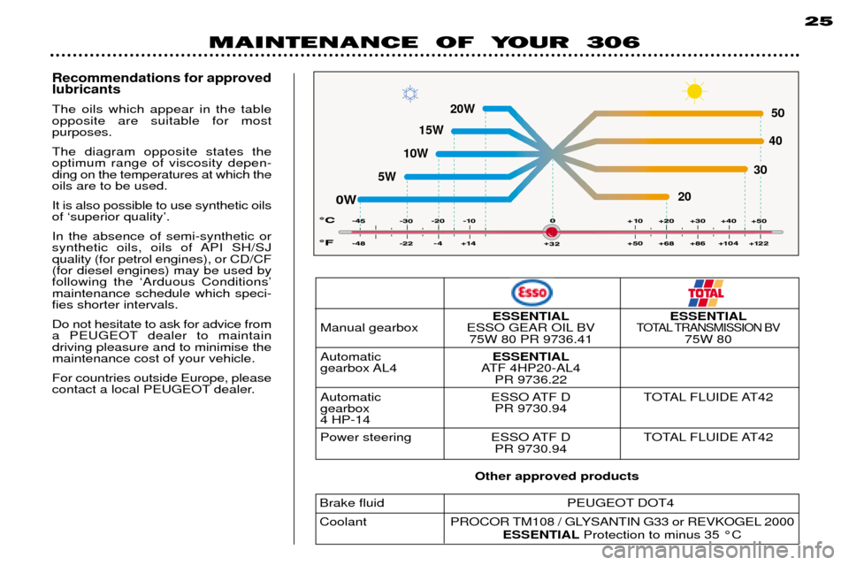 Peugeot 306 Break 2002  Owners Manual 25
MAINTENANCE  OF  YOUR  306
Recommendations for approved lubricants
The oils which appear in the tableopposite are suitable for most purposes. The diagram opposite states the optimum range of viscos