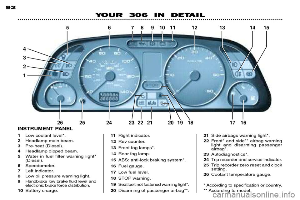 Peugeot 306 Break 2002 Owners Guide 92
YOUR  306  IN  DETAIL
1Low coolant level*.
2 Headlamp main beam.
3 Pre-heat (Diesel).
4 Headlamp dipped beam.
5 Water in fuel filter warning light* (Diesel).
6 Speedometer.
7 Left indicator.
8 Low 