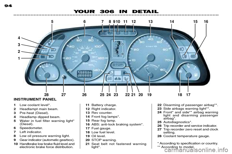 Peugeot 306 Break 2002  Owners Manual 94
YOUR  306  IN  DETAIL
1Low coolant level*.
2 Headlampt main beam.
3 Pre-heat (Diesel).
4 Headlamp dipped beam.
5 Water in fuel filter warning light* (Diesel).
6 Speedometer.
7 Left indicator.
8 Low