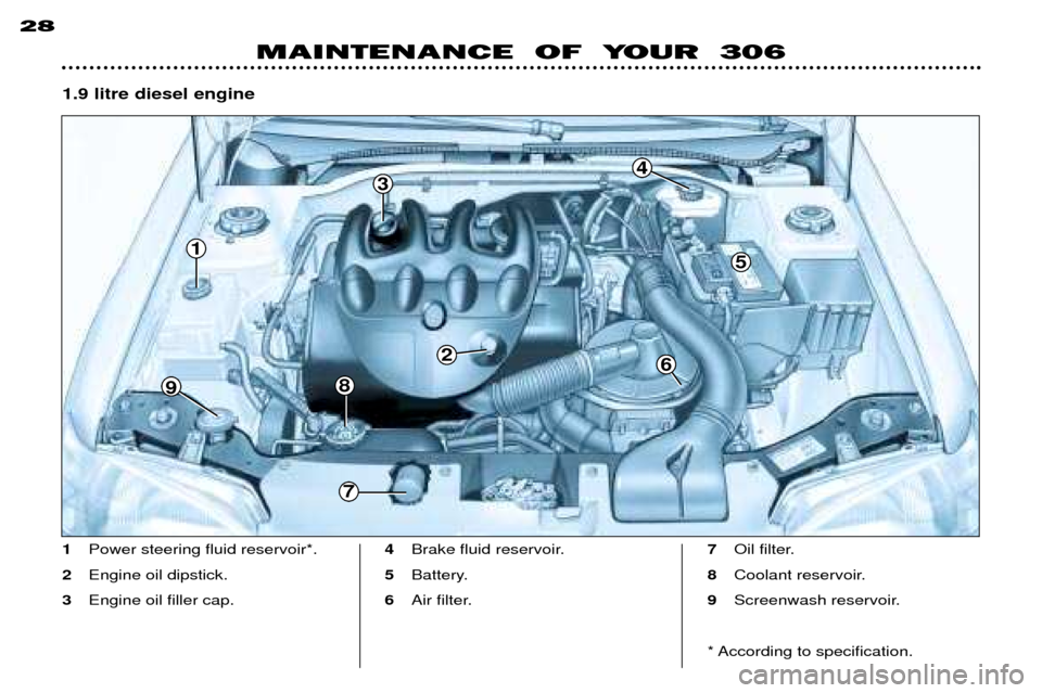 Peugeot 306 Break 2002  Owners Manual MAINTENANCE  OF  YOUR  306
28
1
Power steering fluid reservoir*.
2 Engine oil dipstick.
3 Engine oil filler cap. 4
Brake fluid reservoir.
5 Battery.
6 Air filter. 7
Oil filter.
8 Coolant reservoir.
9 