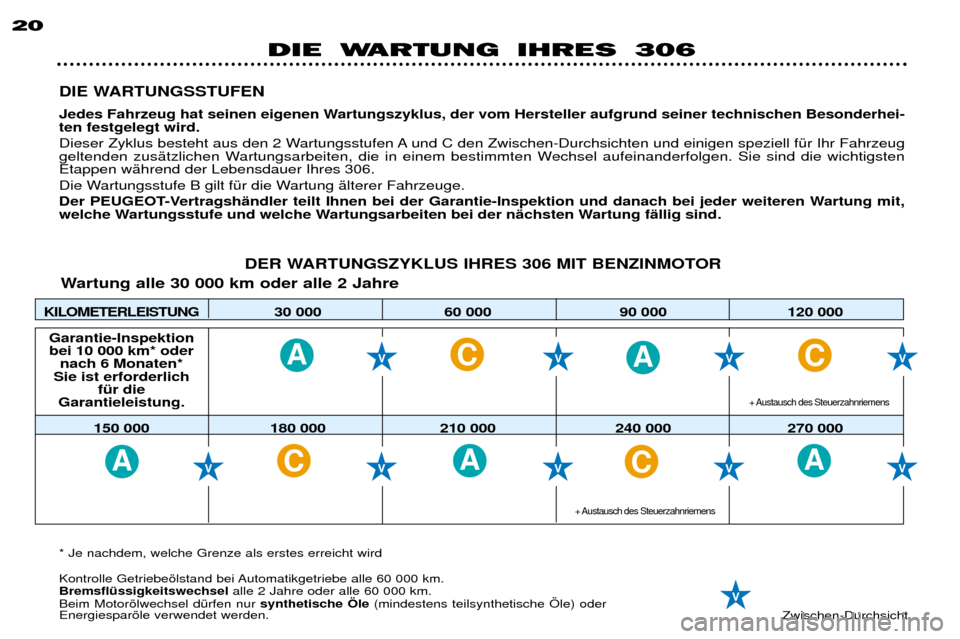 Peugeot 306 Break 2002  Betriebsanleitung (in German) AA
A
CC
AACC
KILOMETERLEISTUNG 3 0  0 0 0 6 0  0 0 0 9 0  0 0 0120 000
Garantie-Inspektion bei 10 000 km* oder  nach 6 Monaten*
Sie ist erforderlich  fŸr die 
Garantieleistung.
150 000 180 000 210 00