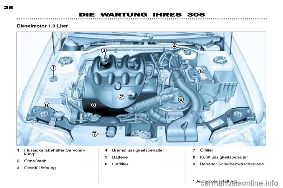 Peugeot 306 Break 2002  Betriebsanleitung (in German) 1
9
5
3
2
4
8
6
7
DIE WARTUNG IHRES 306
28
1
FlŸssigkeitsbehŠlter Servolen- kung* 
2 …lme§stab 
3 …leinfŸllšffnung  4
BremsflŸssigkeitsbehŠlter 
5  Batterie 
6 Luftfilter 7
…lfilter 
8 K
