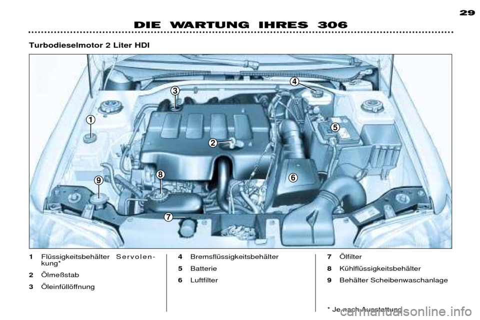 Peugeot 306 Break 2002  Betriebsanleitung (in German) 1
9
5
3
2
4
8
7
6
DIE WARTUNG IHRES 306 29
1
FlŸssigkeitsbehŠlter  Servolen-
kung* 
2 …lme§stab
3 …leinfŸllšffnung 4
BremsflŸssigkeitsbehŠlter 
5 Batterie 
6 Luftfilter  7
…lfilter 
8 KŸ