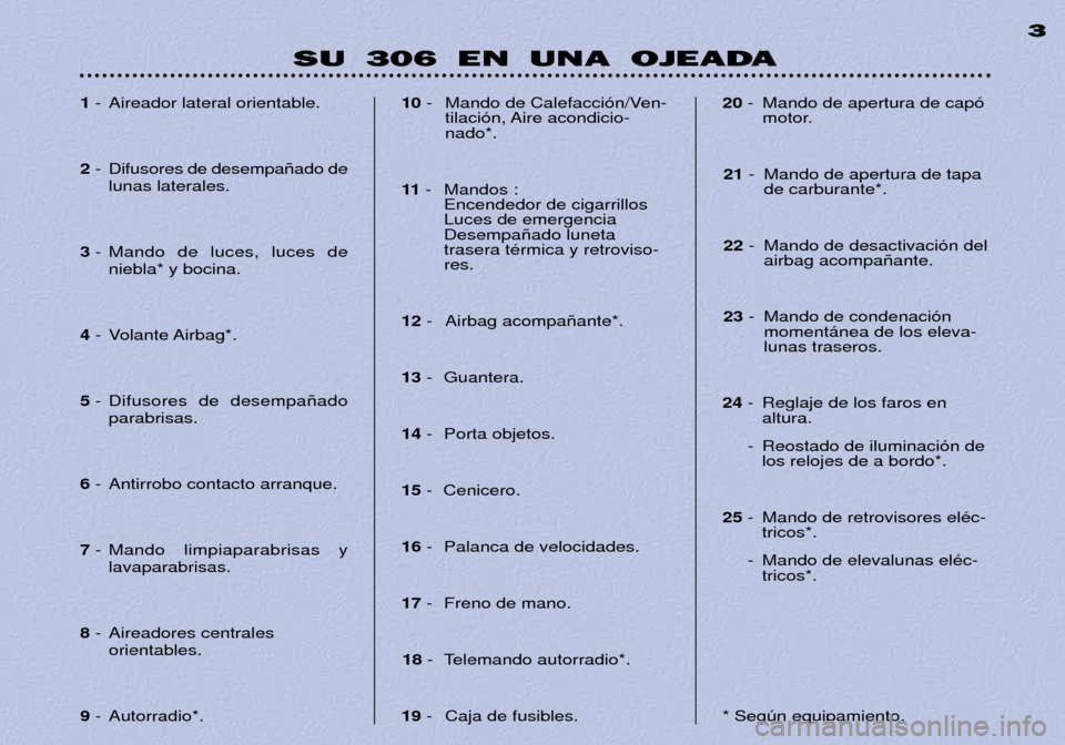 Peugeot 306 Break 2002 Manual del propietario (in Spanish) SU 306 EN UNA OJEADA3
1
- Aireador lateral orientable.
2 - Difusores de desempa–ado de
lunas laterales.
3 - Mando de luces, luces de
niebla* y bocina.
4 - Volante Airbag*.
5 - Difusores de desempa Peugeot 306 Break 2002 Manual del propietario (in Spanish) SU 306 EN UNA OJEADA3
1
- Aireador lateral orientable.
2 - Difusores de desempa–ado de
lunas laterales.
3 - Mando de luces, luces de
niebla* y bocina.
4 - Volante Airbag*.
5 - Difusores de desempa