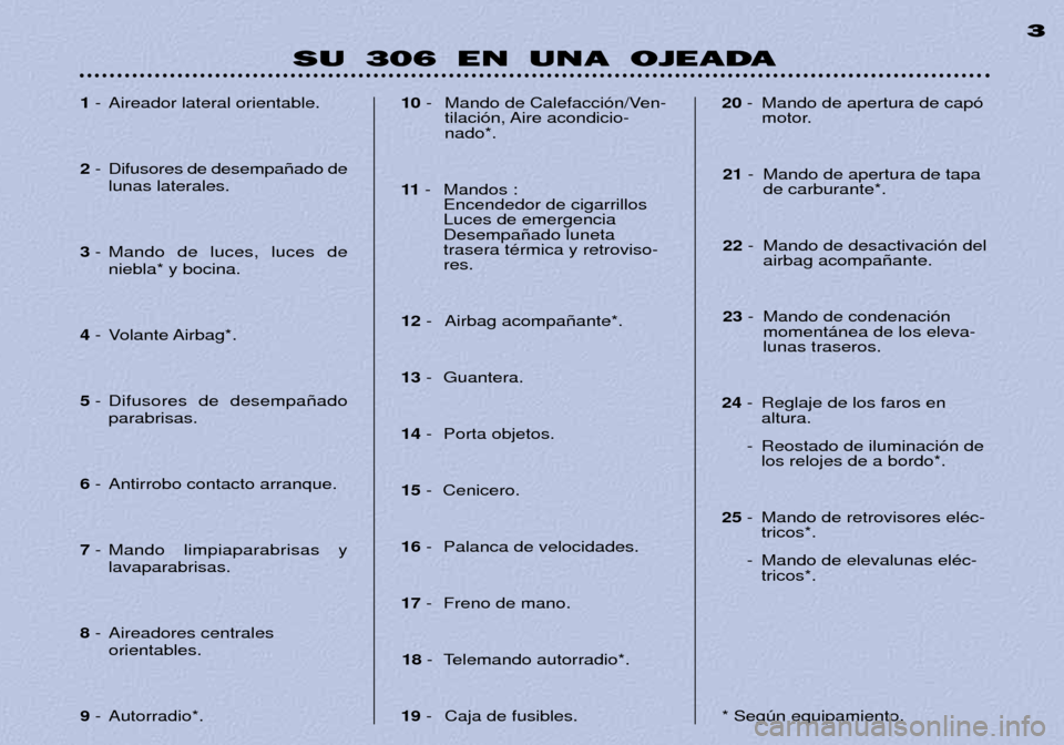 Peugeot 306 Break 2002  Manual del propietario (in Spanish) SU 306 EN UNA OJEADA3
1
- Aireador lateral orientable.
2  - Difusores de desempa–ado de
lunas laterales.
3 - Mando de luces, luces de 
niebla* y bocina.
4 - Volante Airbag*.
5 - Difusores de desempa