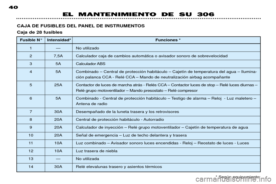 Peugeot 306 Break 2002  Manual del propietario (in Spanish) CAJA DE FUSIBLES DEL PANEL DE INSTRUMENTOS Caja de 28 fusiblesFusible N¡ Intensidad* Funciones *
1 Ñ No utilizado 
2 7,5A Calculador caja de cambios autom‡tica o avisador sonoro de sobrevelocidad
