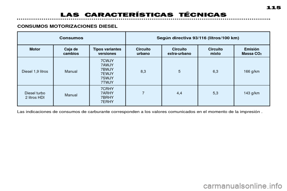 Peugeot 306 Break 2002  Manual del propietario (in Spanish) 115
LAS CARACTERÍSTICAS TÉCNICAS
Las indicaciones de consumos de carburante corresponden a los valores comunicados en el momento de la impresi—n . CONSUMOS MOTORIZACIONES DIESEL
Segœn directiva 9