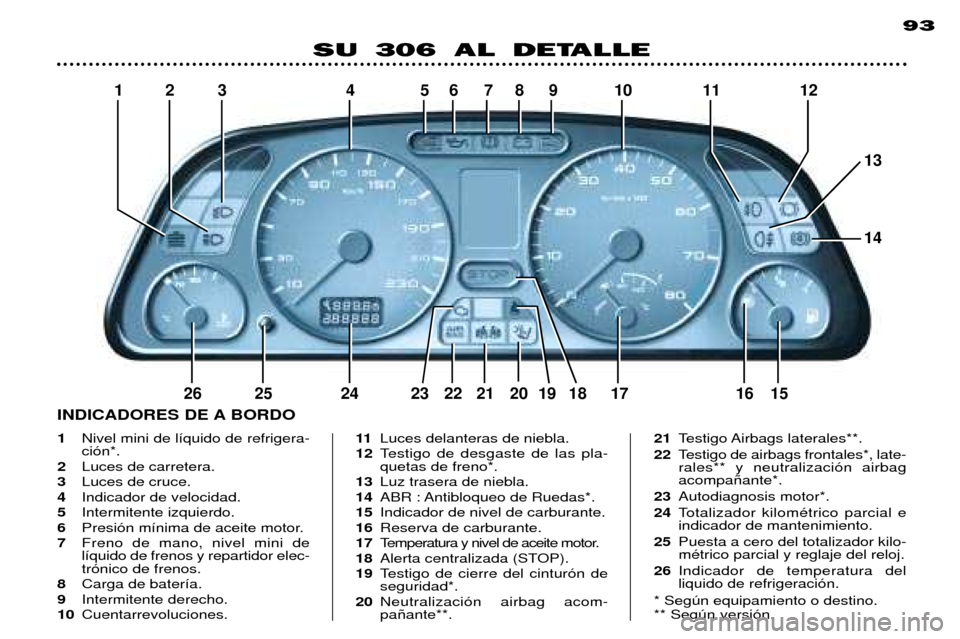 Peugeot 306 Break 2002  Manual del propietario (in Spanish) 12 3 4 56789 10 11 1 2
26 25 24 23 22 21 20 19 18 17 16 15
13 14
93
SU 306 AL DETALLE
1Nivel mini de l’quido de refrigera- ci—n*.
2 Luces de carretera.
3 Luces de cruce.
4 Indicador de velocidad.
