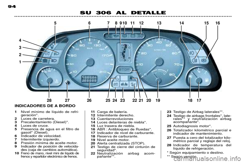 Peugeot 306 Break 2002  Manual del propietario (in Spanish) 5678910 11 12 13 14 15 16
4 321
28 27 26 25 24 23 22 21 20 19 18 17
94
SU 306 AL DETALLE
1  Nivel m’nimo de l’quido de refri- geraci—n*.
2 Luces de carretera.
3 Precalentamiento (Diesel)*.
4 Luc