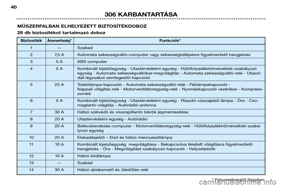 Peugeot 306 Break 2002  Kezelési útmutató (in Hungarian) MŰSZERFALBAN ELHELYEZETT BIZTOSÍTÉKDOBOZ 
28 db biztosítékot tar talmazó dobozBiztosíték
Áramerősség*Funkciók*
1 — Szabad 
2 7,5 A Automata sebességváltó-computer vagy sebességtúll�