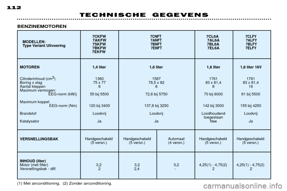 Peugeot 306 Break 2002  Handleiding (in Dutch) 112
TECHNISCHE GEGEVENS
(1) Met airconditioning.  (2) Zonder airconditioning.
BENZINEMOTOREN
MOTOREN 1,4 liter 1,6 liter 1,8 liter 1,8 liter 16V Cilinderinhoud (cm3
)
1360 1587 1761 1761Boring x slag7